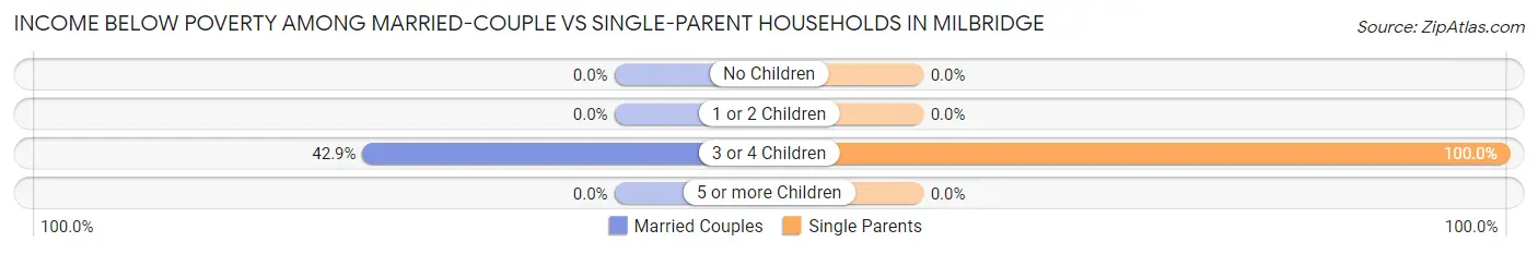 Income Below Poverty Among Married-Couple vs Single-Parent Households in Milbridge