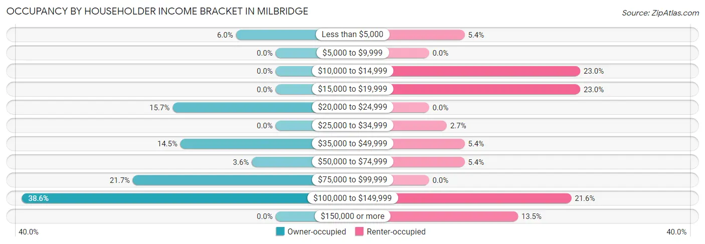 Occupancy by Householder Income Bracket in Milbridge
