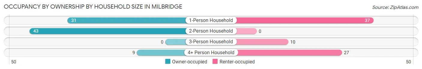 Occupancy by Ownership by Household Size in Milbridge