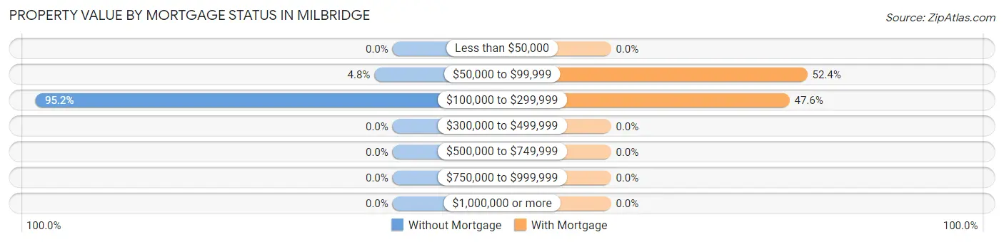 Property Value by Mortgage Status in Milbridge