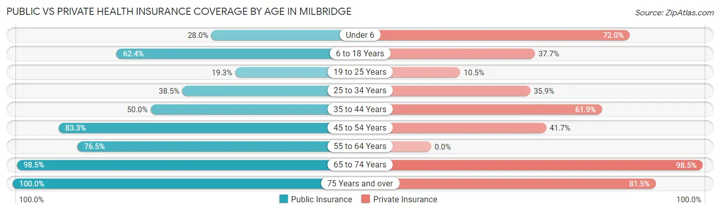 Public vs Private Health Insurance Coverage by Age in Milbridge