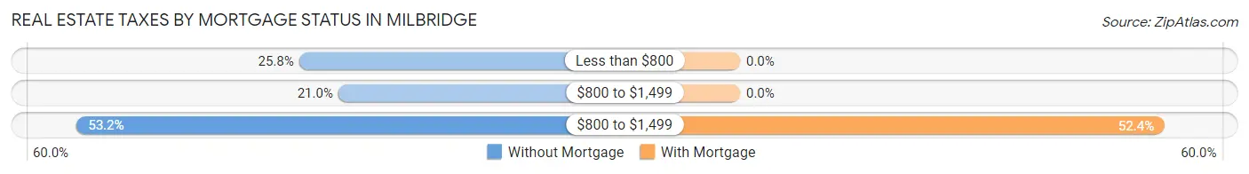 Real Estate Taxes by Mortgage Status in Milbridge