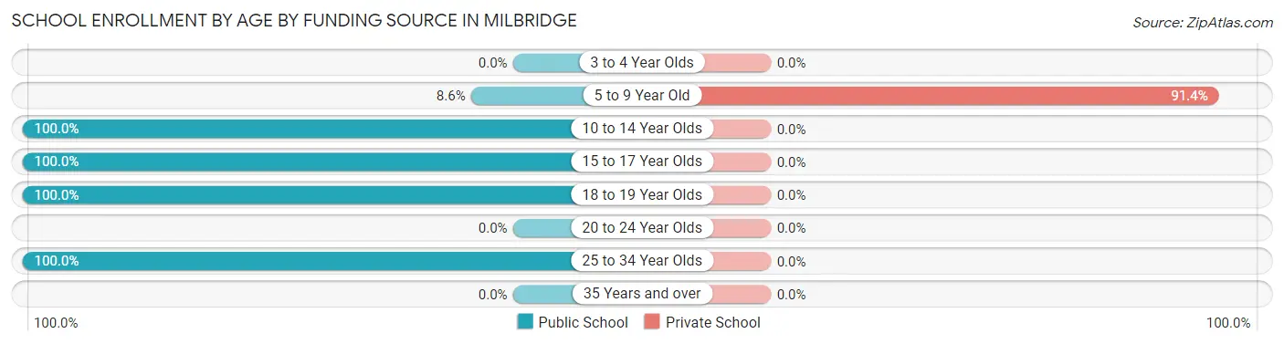 School Enrollment by Age by Funding Source in Milbridge