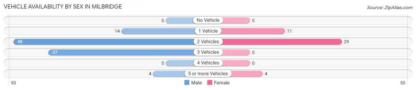 Vehicle Availability by Sex in Milbridge