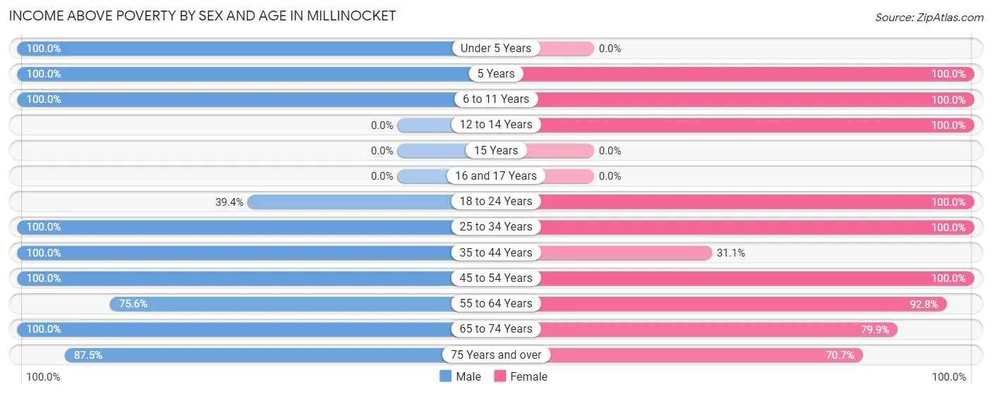 Income Above Poverty by Sex and Age in Millinocket