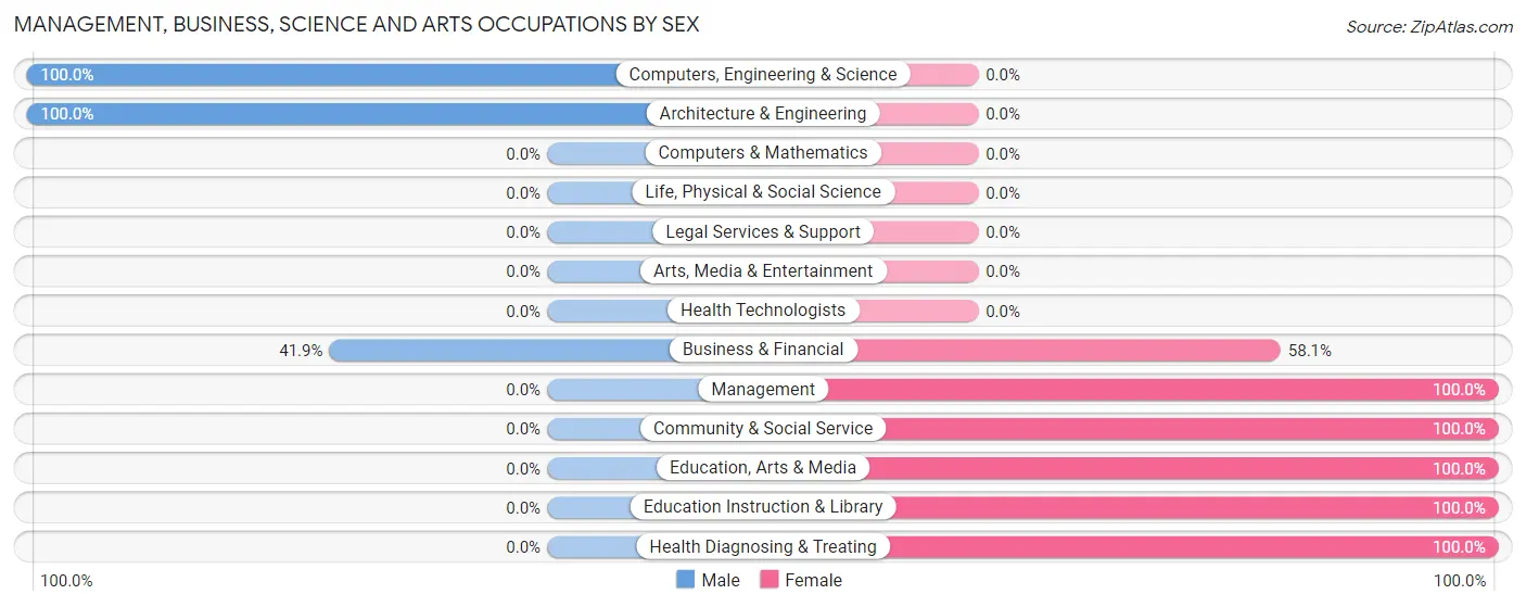 Management, Business, Science and Arts Occupations by Sex in Millinocket