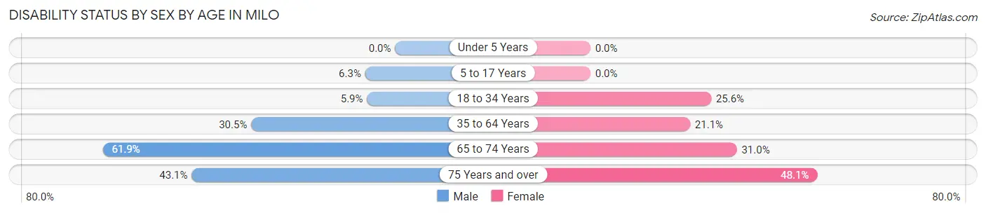 Disability Status by Sex by Age in Milo