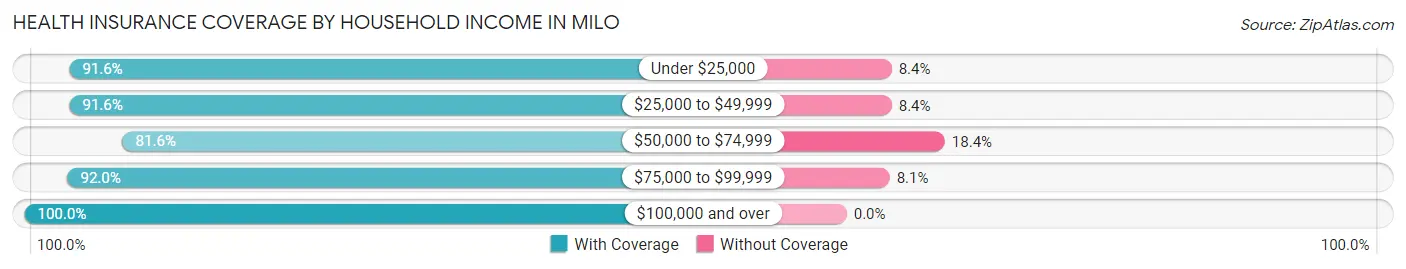 Health Insurance Coverage by Household Income in Milo