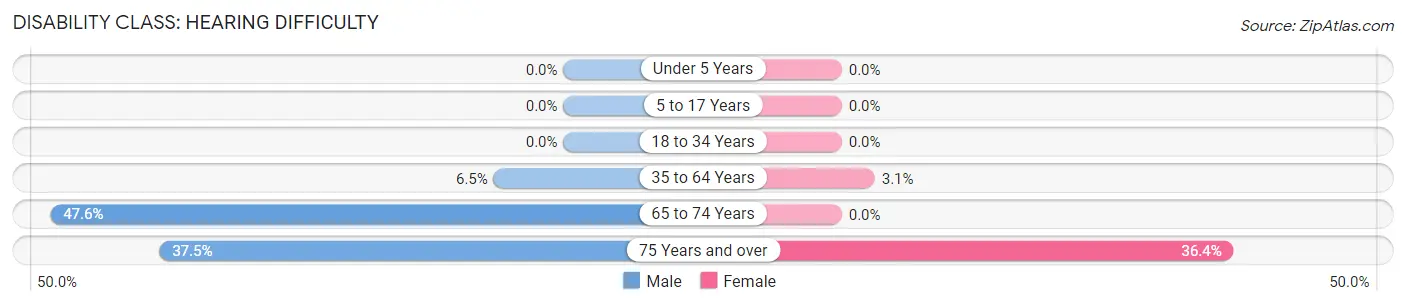 Disability in Milo: <span>Hearing Difficulty</span>