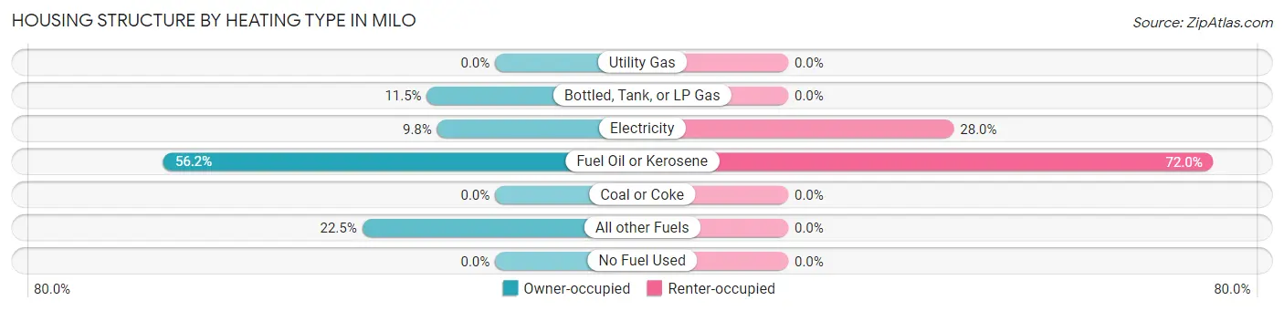 Housing Structure by Heating Type in Milo