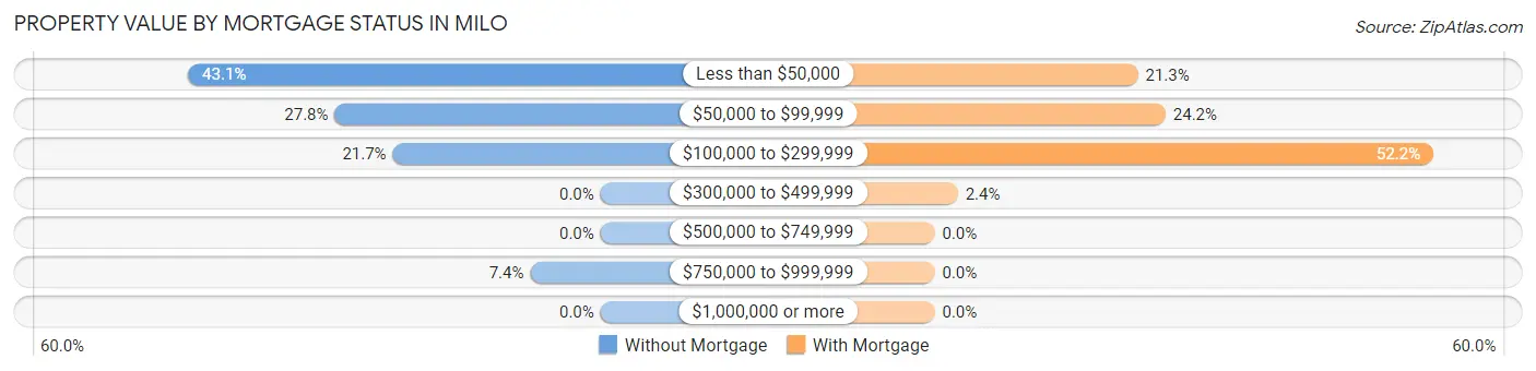 Property Value by Mortgage Status in Milo