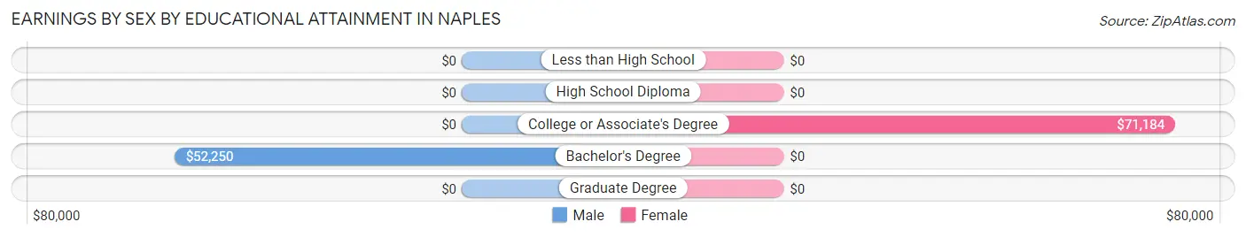 Earnings by Sex by Educational Attainment in Naples
