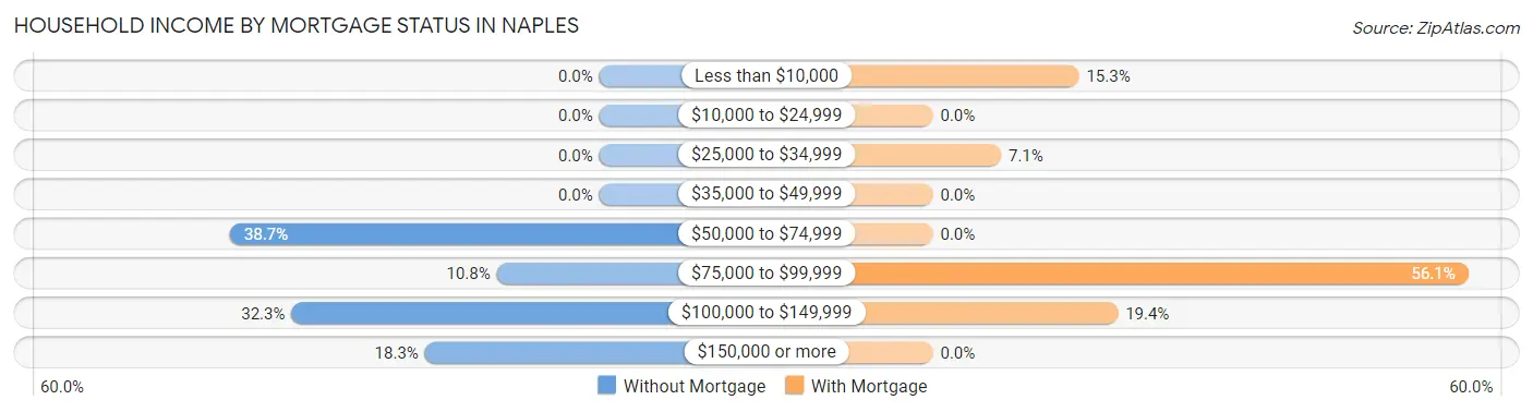Household Income by Mortgage Status in Naples
