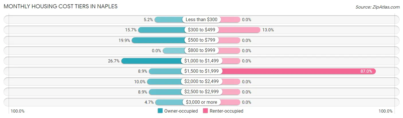 Monthly Housing Cost Tiers in Naples