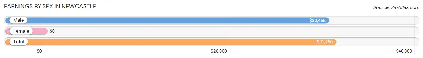 Earnings by Sex in Newcastle