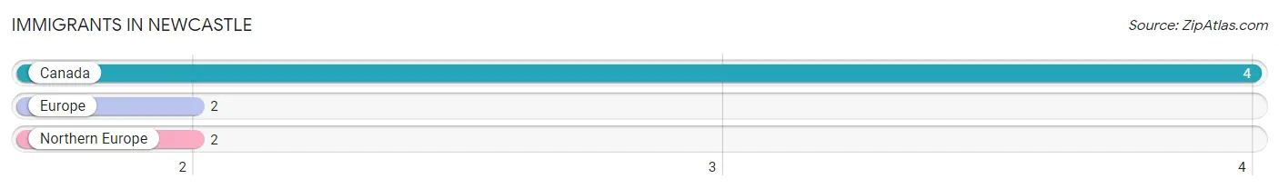 Immigrants in Newcastle