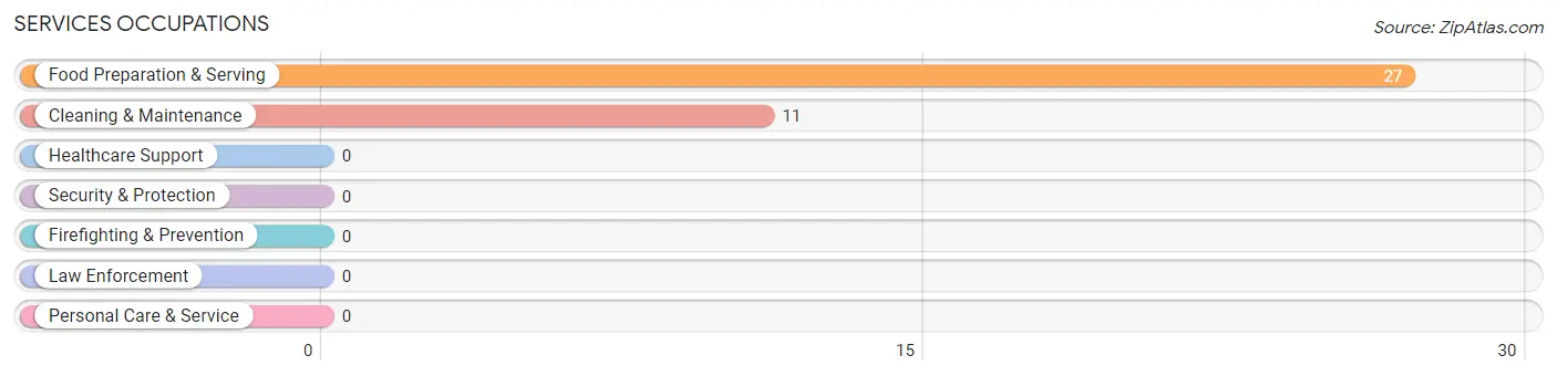 Services Occupations in Newcastle