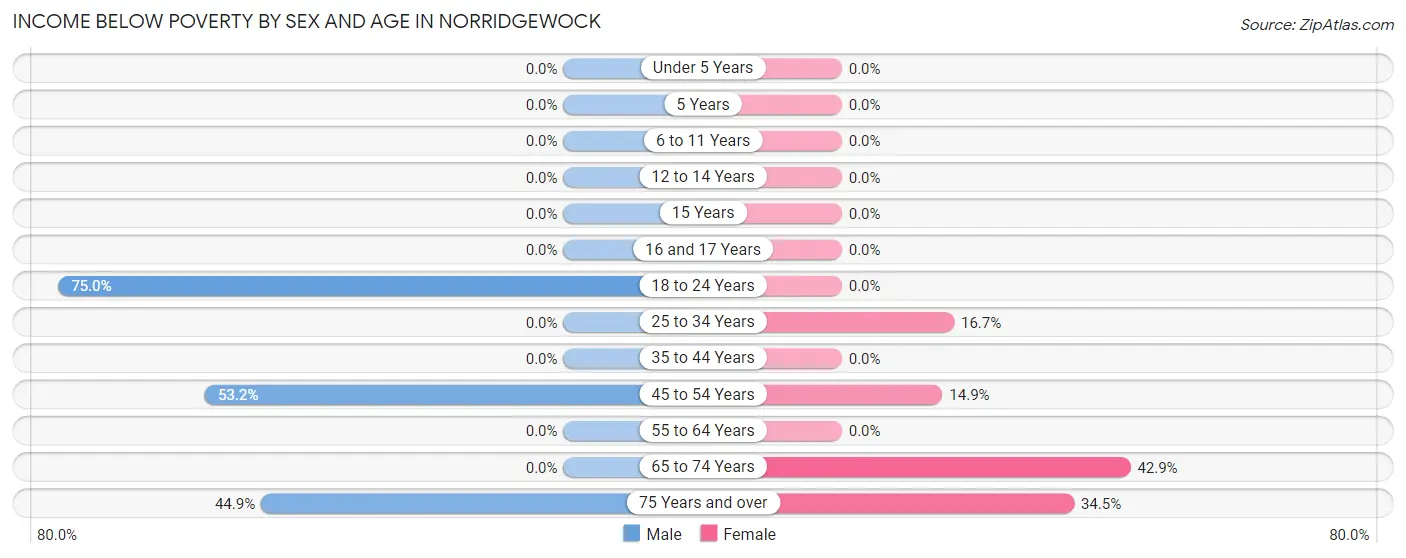 Income Below Poverty by Sex and Age in Norridgewock