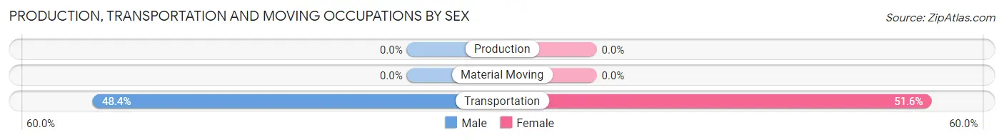 Production, Transportation and Moving Occupations by Sex in Norridgewock
