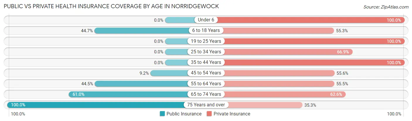 Public vs Private Health Insurance Coverage by Age in Norridgewock