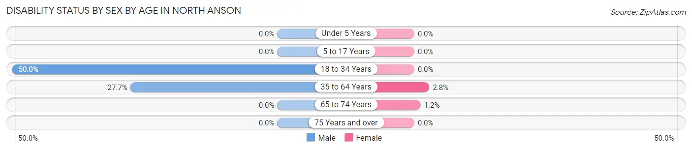 Disability Status by Sex by Age in North Anson