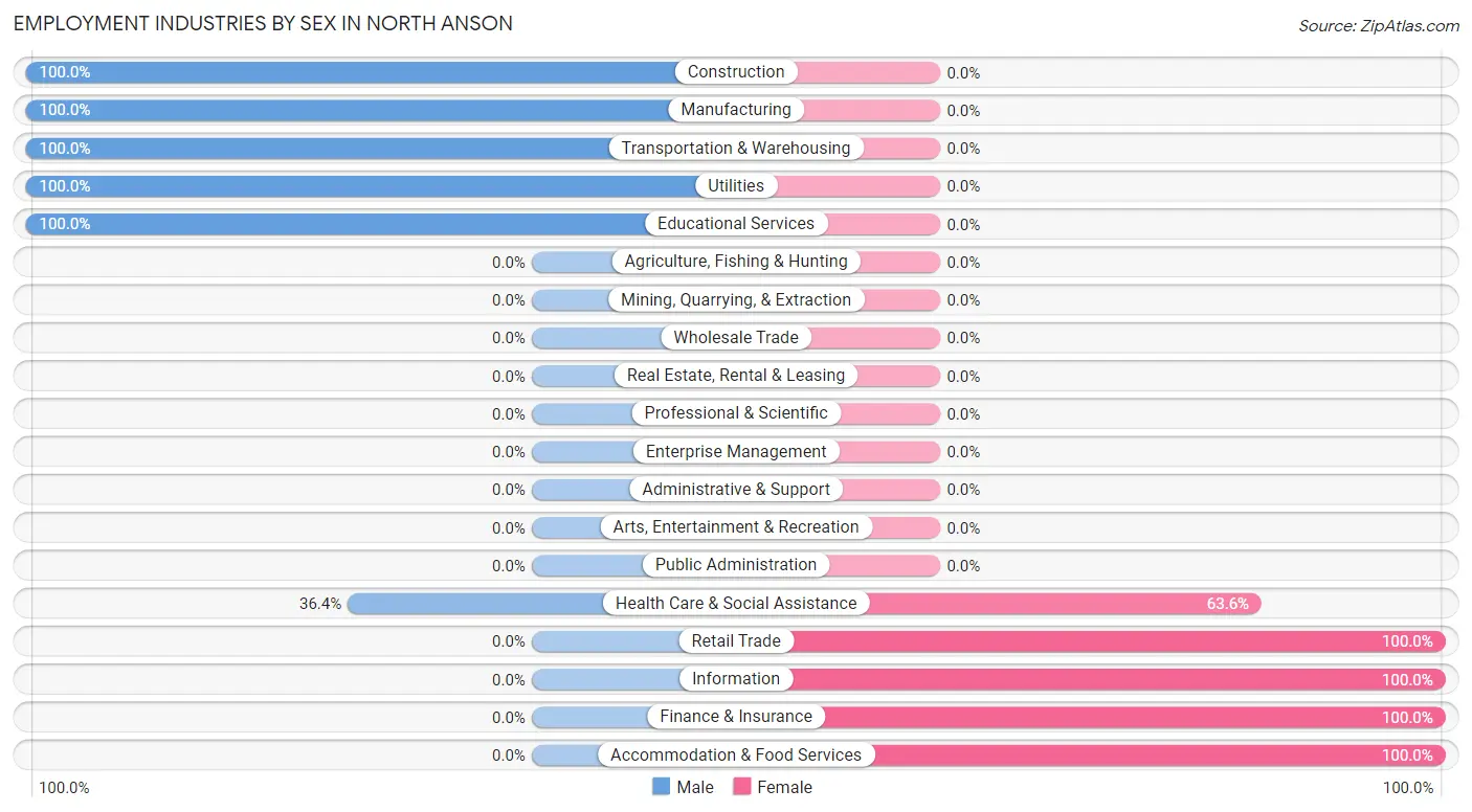 Employment Industries by Sex in North Anson