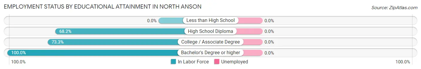Employment Status by Educational Attainment in North Anson