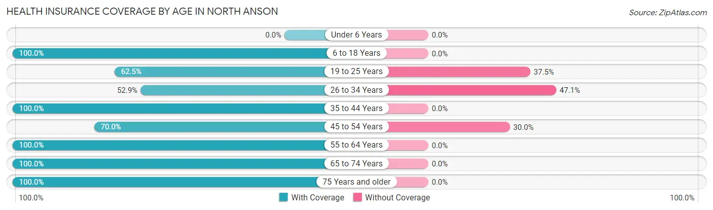 Health Insurance Coverage by Age in North Anson