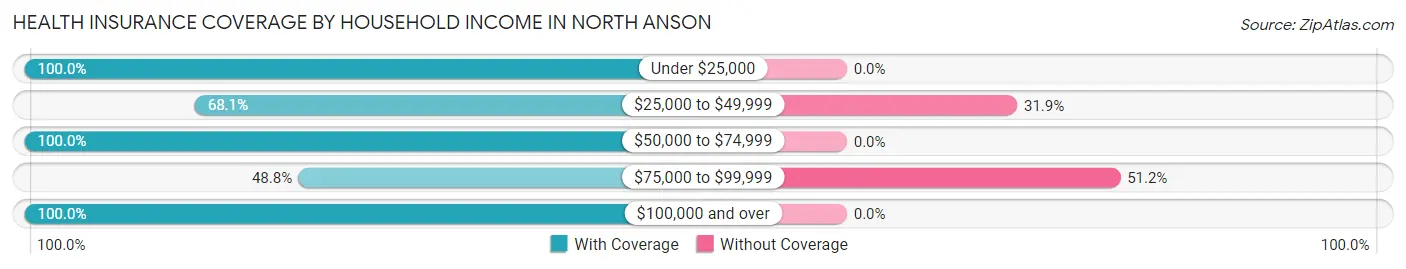 Health Insurance Coverage by Household Income in North Anson