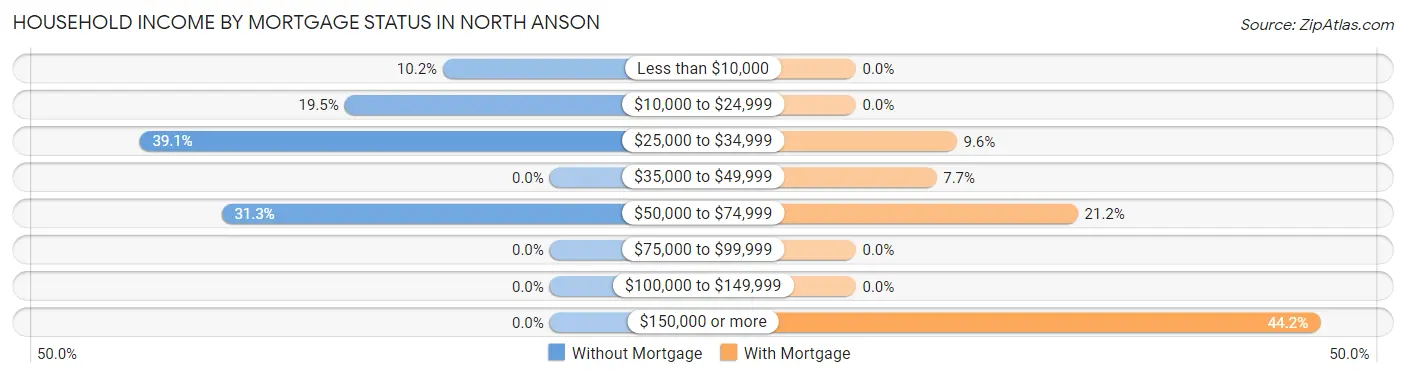 Household Income by Mortgage Status in North Anson