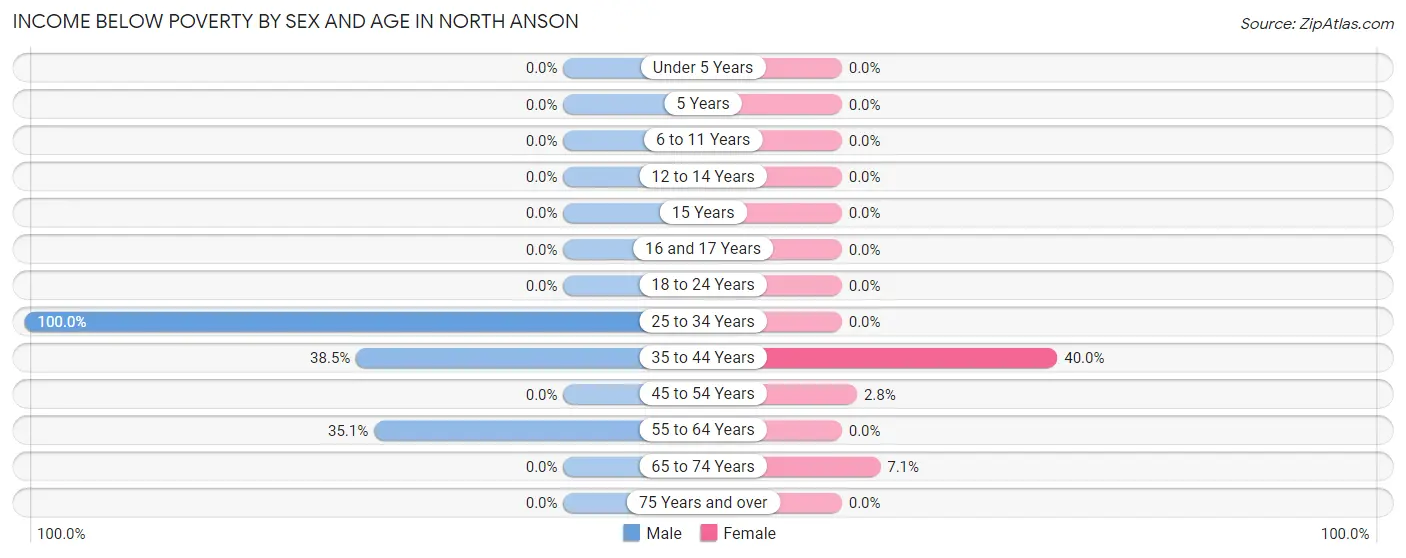 Income Below Poverty by Sex and Age in North Anson