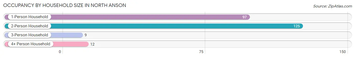 Occupancy by Household Size in North Anson