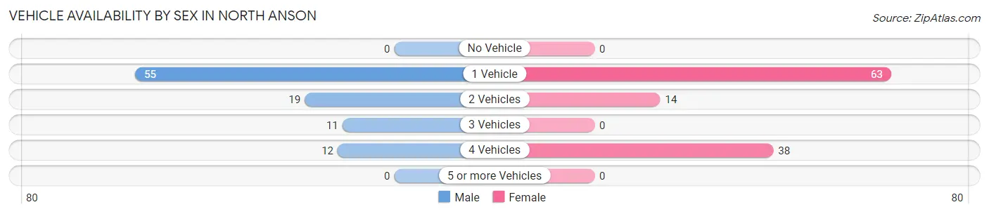 Vehicle Availability by Sex in North Anson