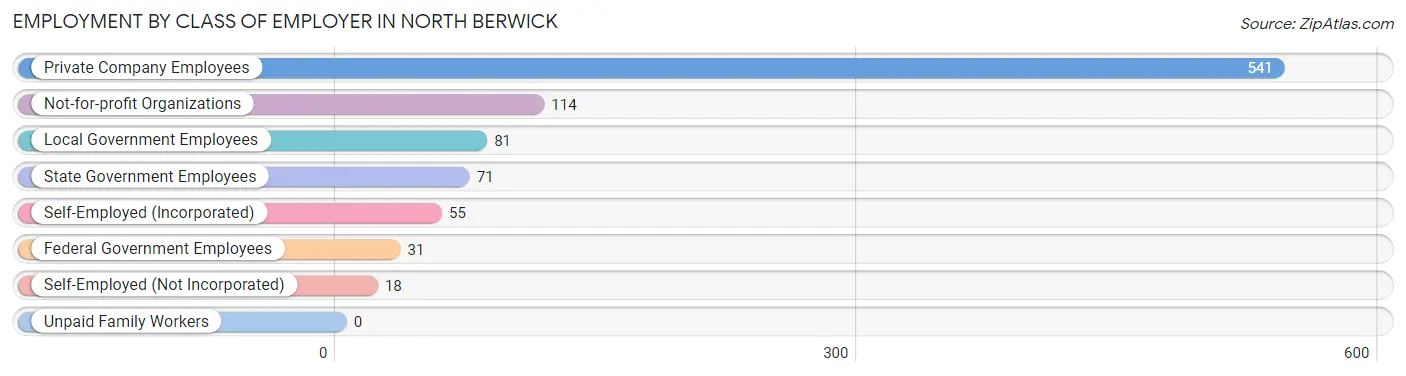 Employment by Class of Employer in North Berwick