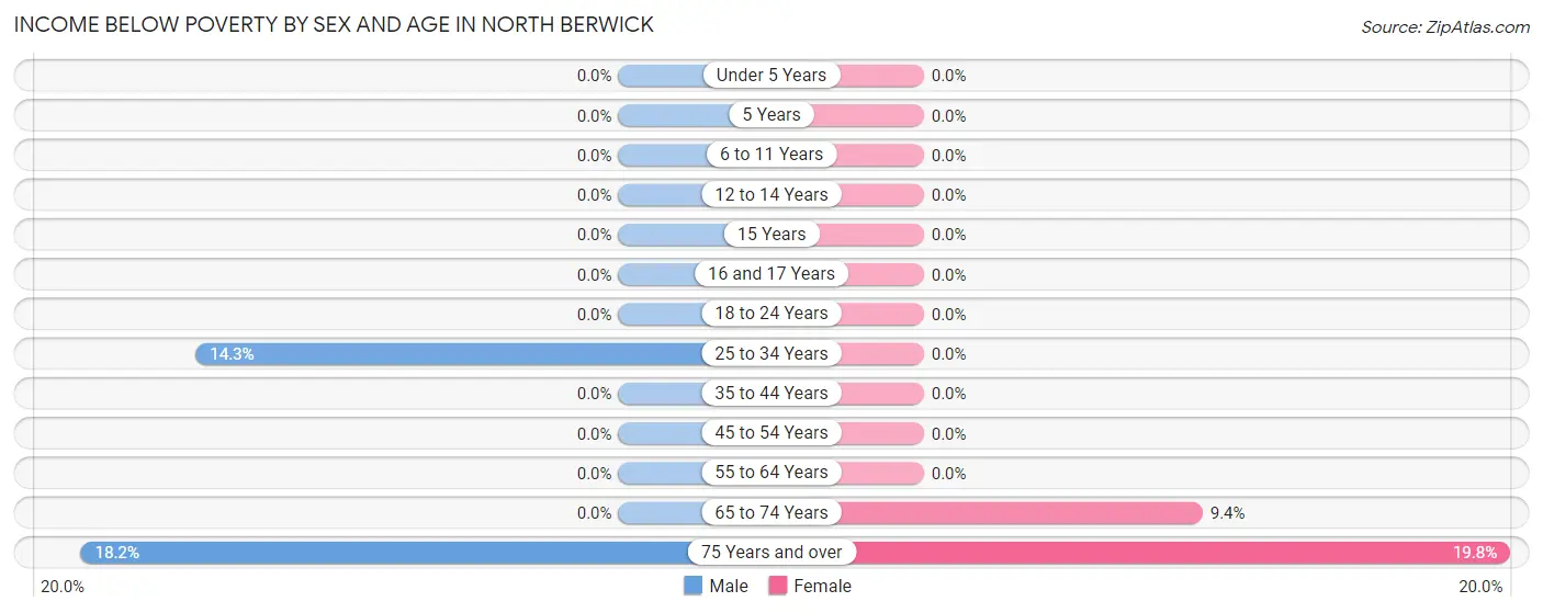 Income Below Poverty by Sex and Age in North Berwick