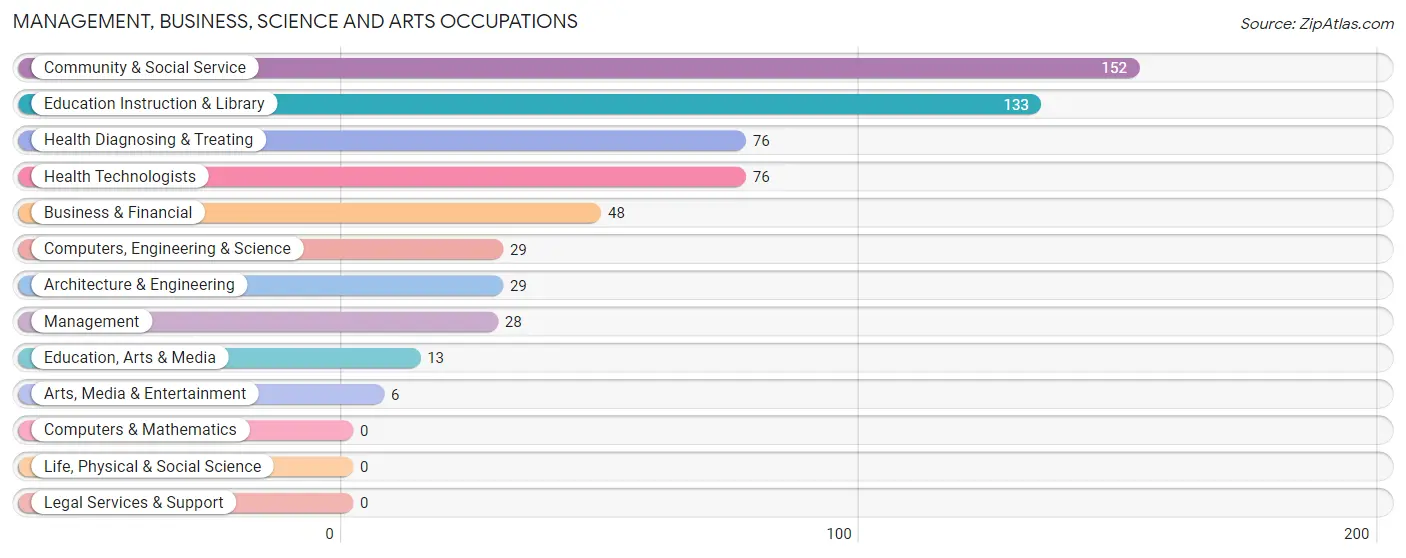 Management, Business, Science and Arts Occupations in North Berwick