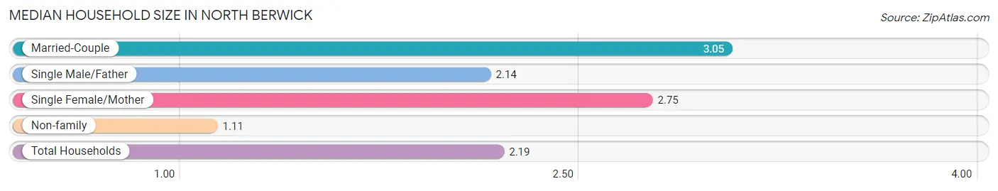 Median Household Size in North Berwick