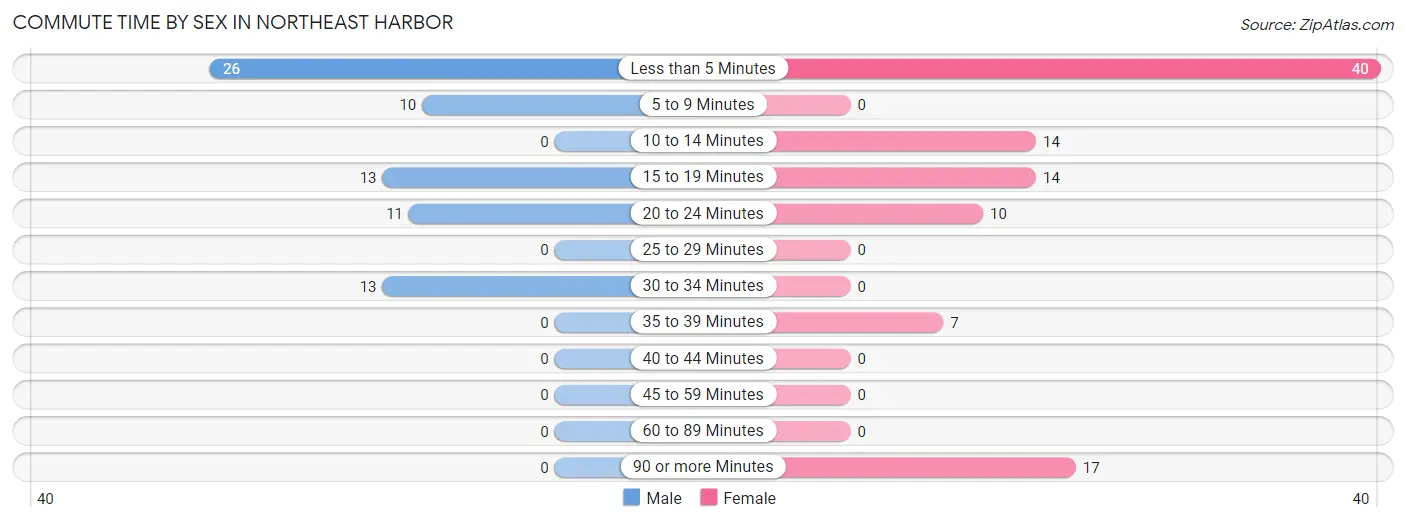 Commute Time by Sex in Northeast Harbor