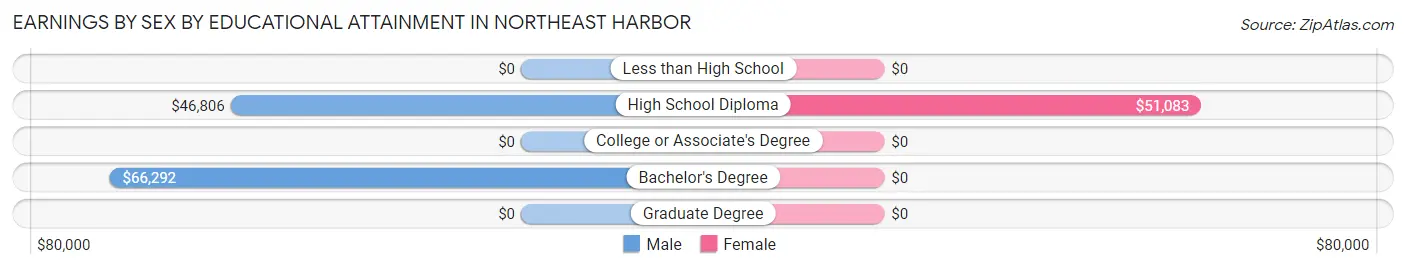 Earnings by Sex by Educational Attainment in Northeast Harbor