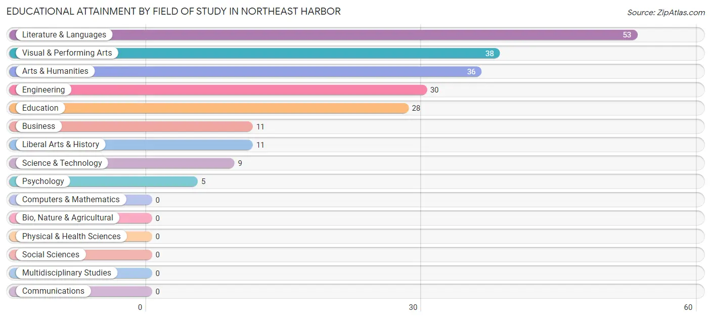 Educational Attainment by Field of Study in Northeast Harbor