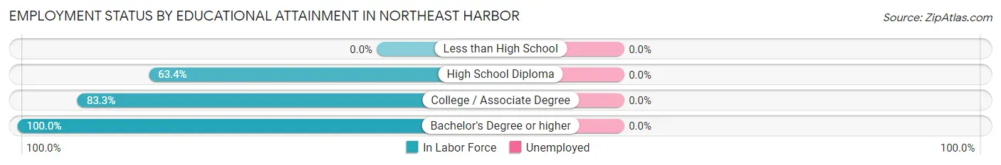 Employment Status by Educational Attainment in Northeast Harbor