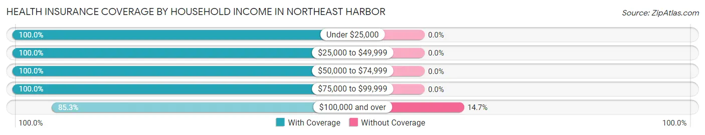 Health Insurance Coverage by Household Income in Northeast Harbor