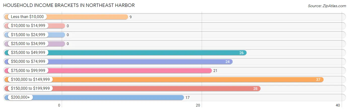 Household Income Brackets in Northeast Harbor