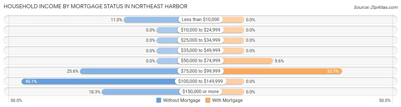 Household Income by Mortgage Status in Northeast Harbor