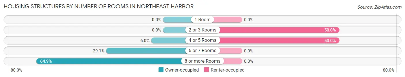 Housing Structures by Number of Rooms in Northeast Harbor
