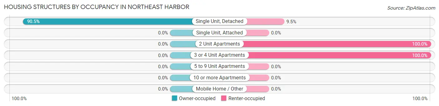 Housing Structures by Occupancy in Northeast Harbor