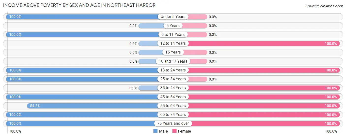 Income Above Poverty by Sex and Age in Northeast Harbor