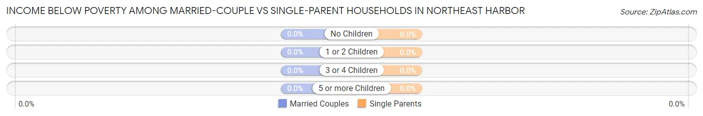 Income Below Poverty Among Married-Couple vs Single-Parent Households in Northeast Harbor