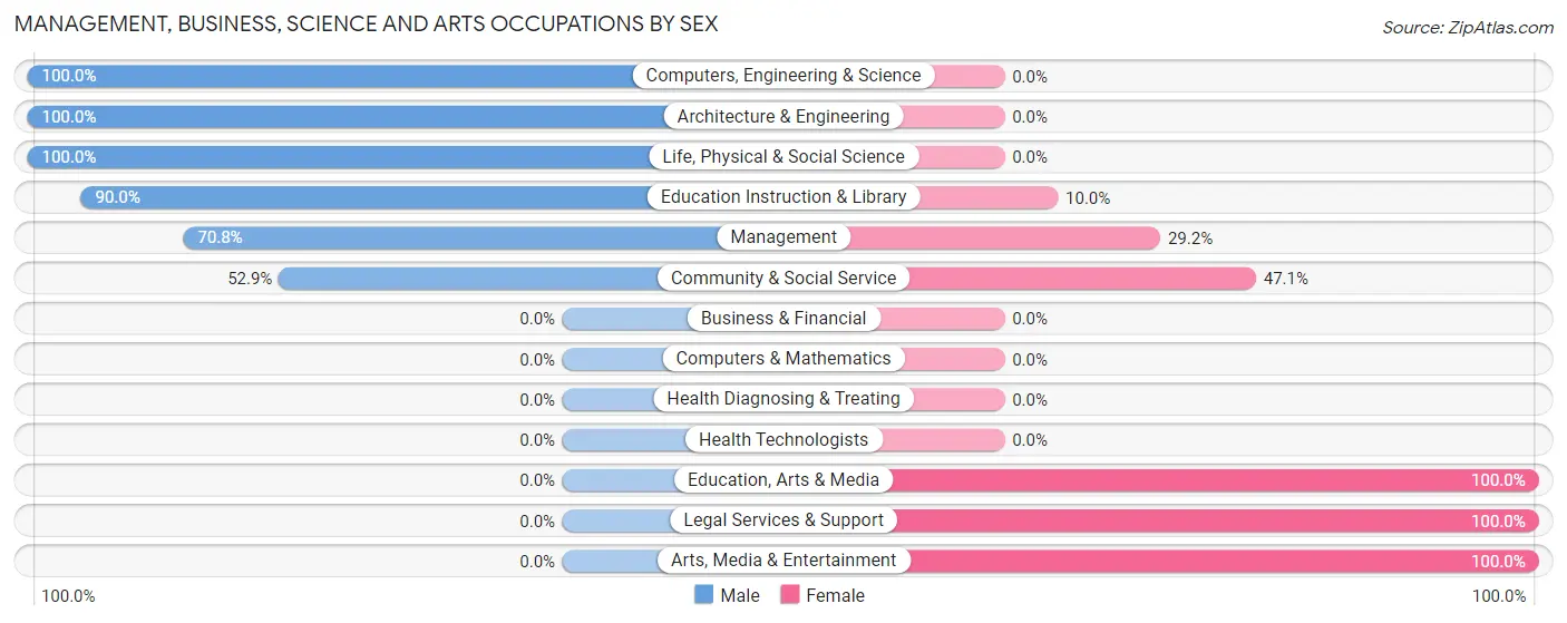 Management, Business, Science and Arts Occupations by Sex in Northeast Harbor