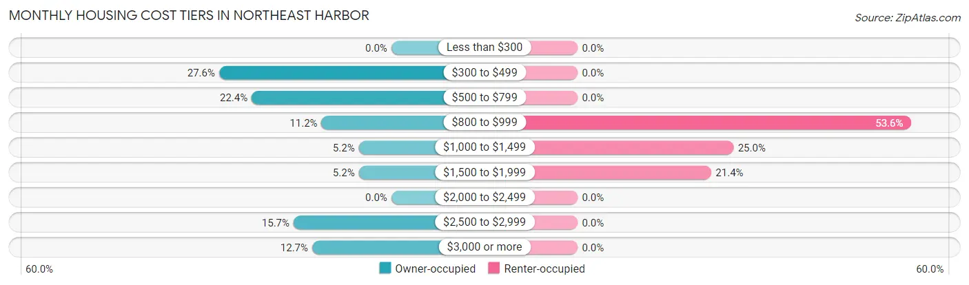 Monthly Housing Cost Tiers in Northeast Harbor